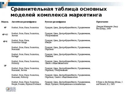 Таблица маркетинга