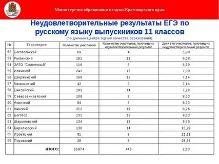 Огэ результаты по паспортным данным волгоградская область