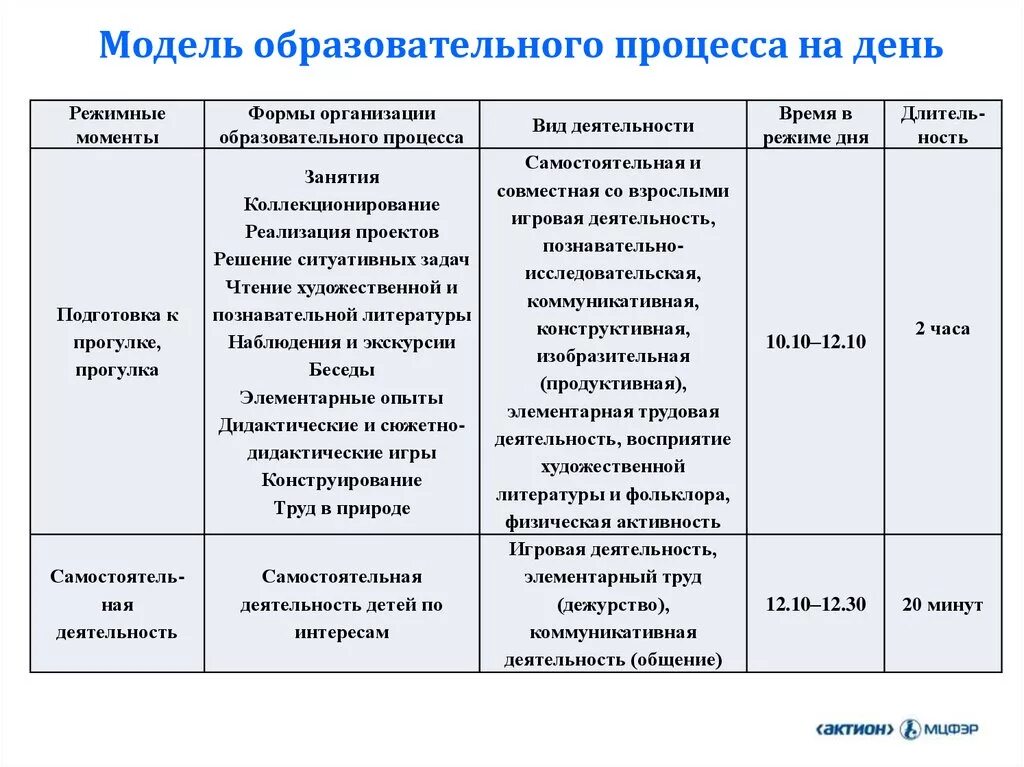 План работы педагогическим коллективом. Модель образовательного процесса в ДОУ по ФГОС. Организационная матрица образовательного процесса в ДОУ на день. Модель образовательного процесса на один день в ДОУ. Модель организации образовательного процесса в ДОУ.