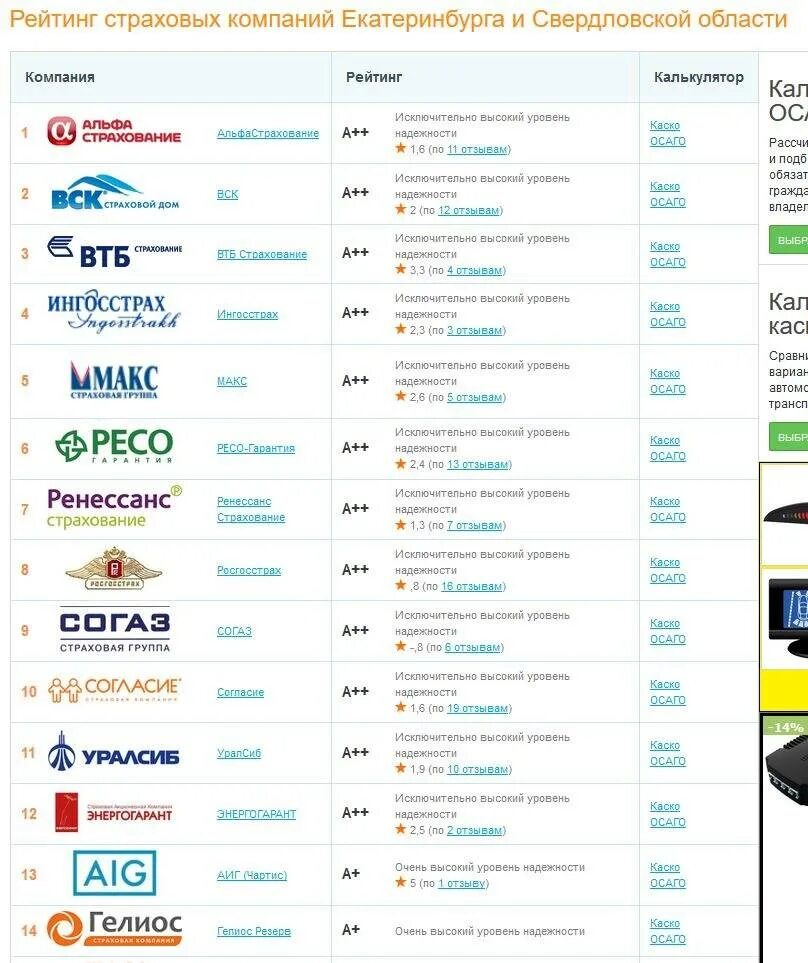 Рейтинг надежности нпф доверие. Список надежных банков. Самая надежная машина. Рейтинг надежности отзывы. Рейтинг надежности отзывы.