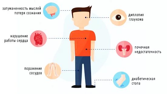 Сахарный диабет с множественными осложнениями. Осложнения при сахарном диабете 1 типа у детей. Осложнения СД 1 типа. Хронические осложнения сахарного диабета 1 типа. Осложнения сахарного диабета 2 типа.