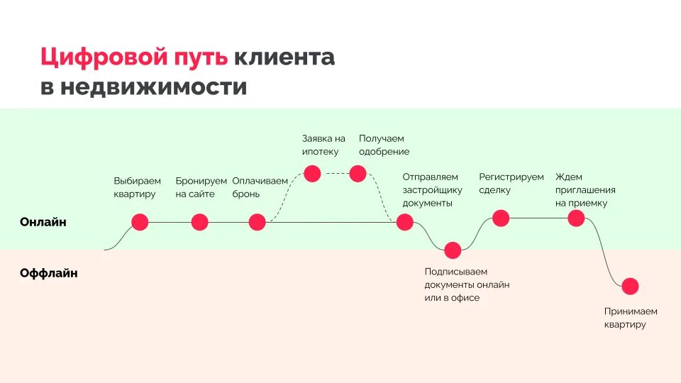 Карта клиентского пути государственной услуги. Путь клиента. Карта пути клиента. Цифровой путь клиента. Путь клиента в маркетинге.