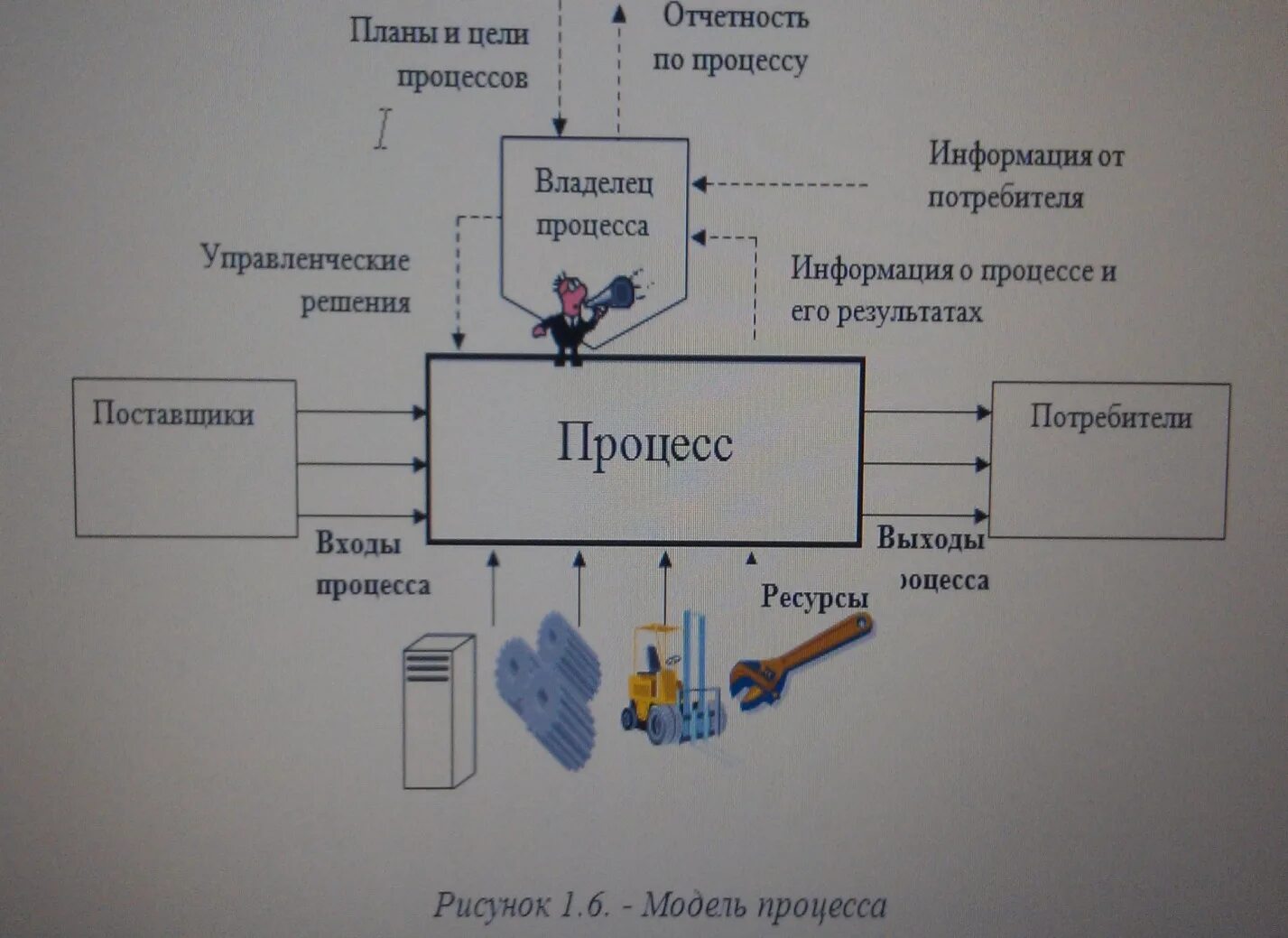 Вход производство выход. Схема процесса вход выход. Что такое вход процесса что такое выход процесса. Процесс производства. Схема технологического процесса вход процесс выход.