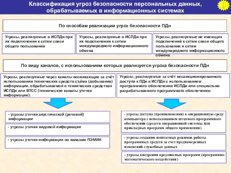 Методы реализации защиты. Схема канала реализации угроз безопасности персональных данных. Классификация угроз. Классификация угроз персональных данных. Классификация угроз безопасности.