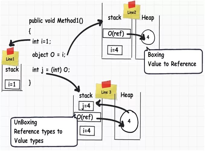 Unbox c. Stack heap java. stack c#. stack heap c#. boxing unboxing java.