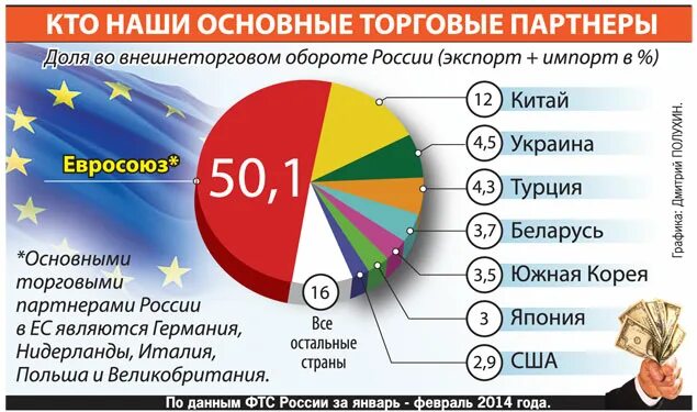 Крупнейшие торговые партнеры россии