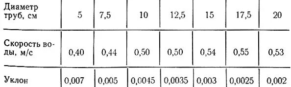 угол наклона канализационных труб 110мм диаметром. минимальные уклоны трубопроводов. минимальный уклон труб ливневой канализации. минимальные уклоны трубопроводов. минимальные уклоны трубопроводов.