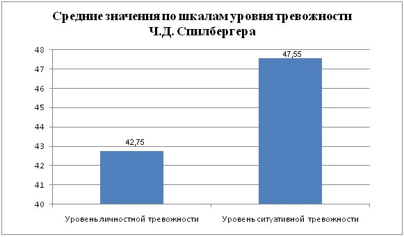 Методики ч д спилбергера