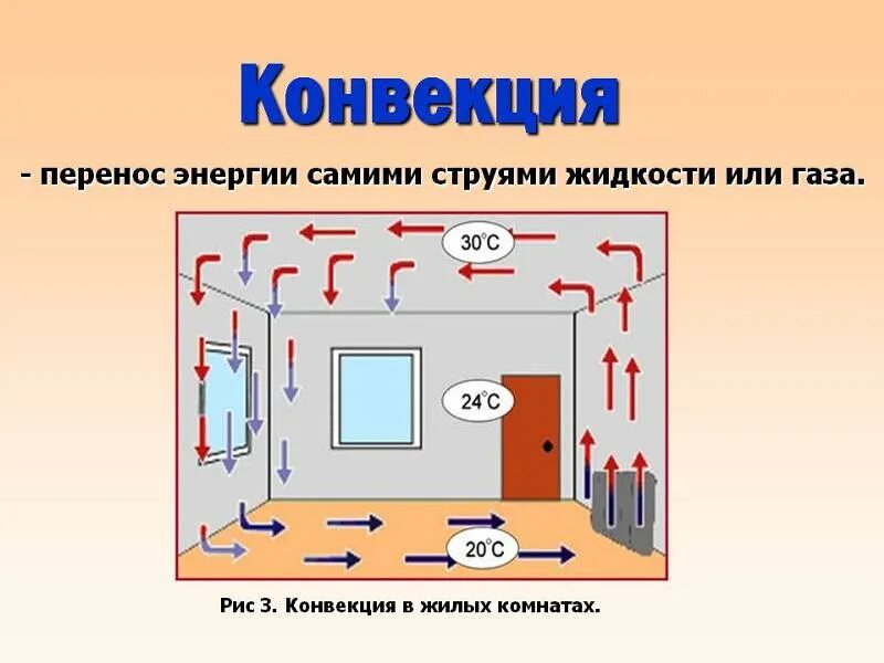 Особенности конвекции