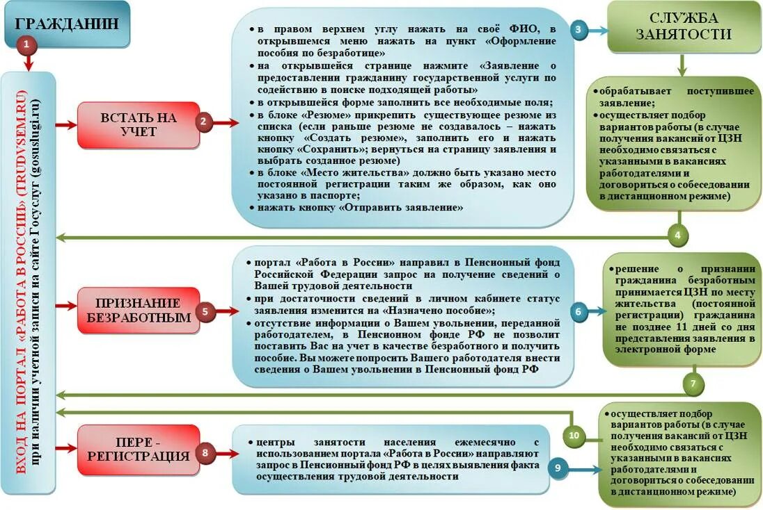 Дата получения статуса. Алгоритм действий безработного для поиска работы. Алгоритм приема на работу сотрудника схема. Схема работы биржи труда. Схема работы сотрудников центра занятости.