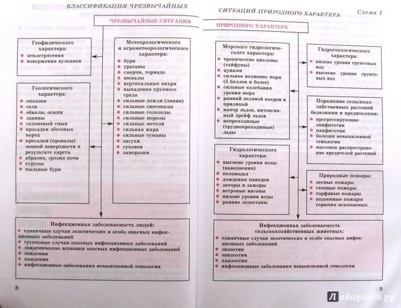 Чрезвычайные ситуации природного характера виды и классификация. Обж таблица. таблица по обж 7 класс. обж в схемах. чрезвычайные ситуации таблица обж.