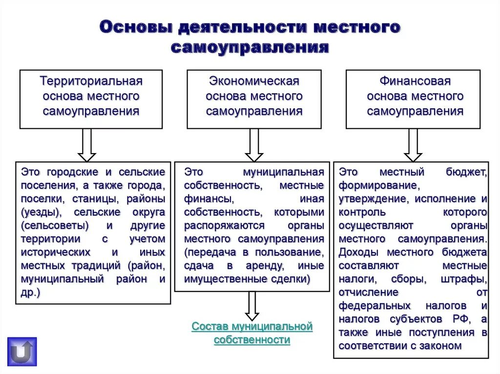 Схема организации местного самоуправления. Принципы местного самоуправления схема. Принципы местного самоуправления в Российской Федерации схема. Схема системы органов местного самоуправления сельского поселения.