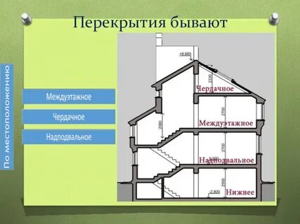 Материал перекрытий это