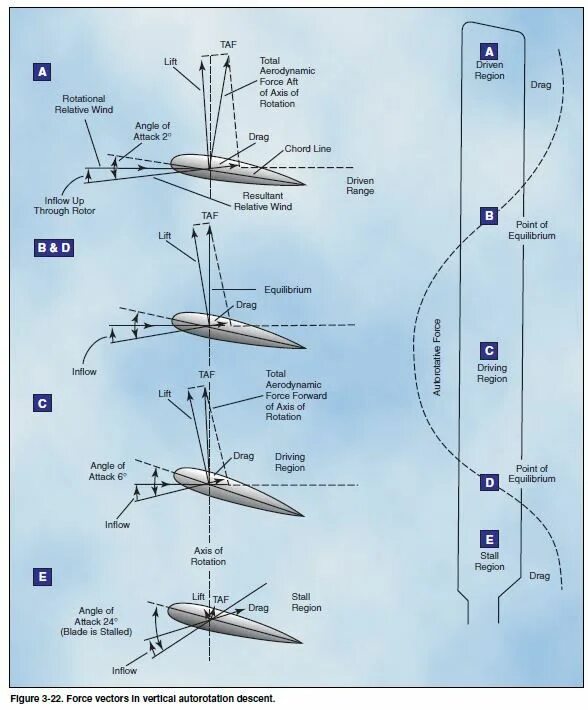 Авторотация вертолета принцип. Режим авторотации вертолета. Посадка вертолета на авторотации. Авторотация вертолета принцип. Авторотация винта вертолета.