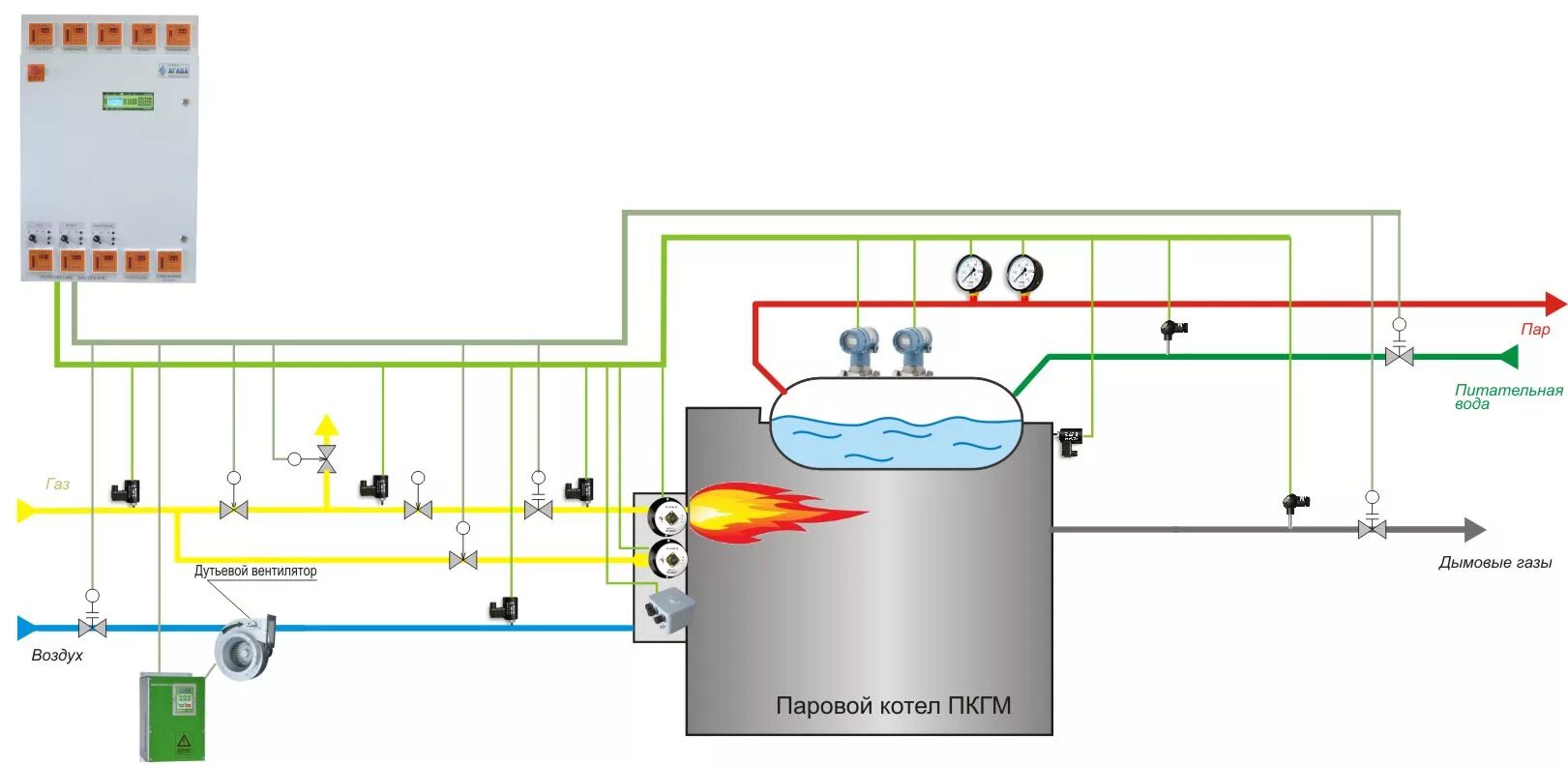 Схема автоматики газового котла. Схема автоматизации парового котла. Схема автоматизации паровой котельной. Схема автоматизации котельных. Автоматика контур