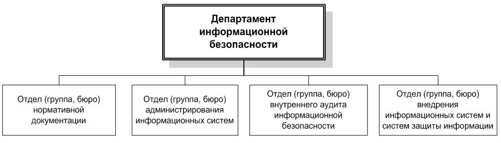 Структура службы информационной безопасности организации. Структура отдела информационной безопасности в организации. Структура отдела информационной безопасности на предприятии. Организационная структура отдела ИБ. Отдел группа служба