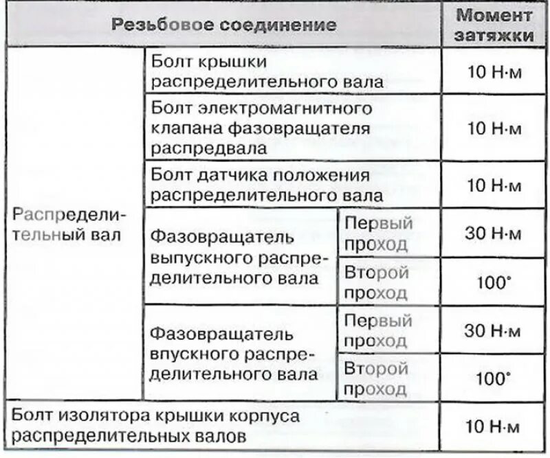 Затяжка соединений болтов. Момент затяжки резьбовых соединений Камминз 2.8 дизель. Момент затяжки резьбовых соединений Камминз 2.8. Моменты затяжки ДВС Камминз 2.8. Момент затяжки 2.2 Опель.