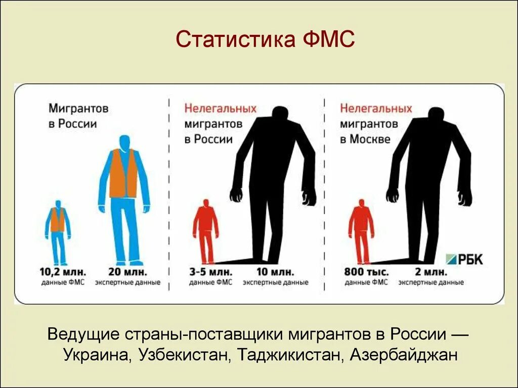 Основные мигранты в россии. Преступность мигрантов в России статистика. Количество мигрантов в России. Мигранты в России статистика. Гастарбайтеры в России статистика.