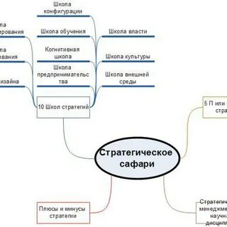 Школа стратегий минцберга