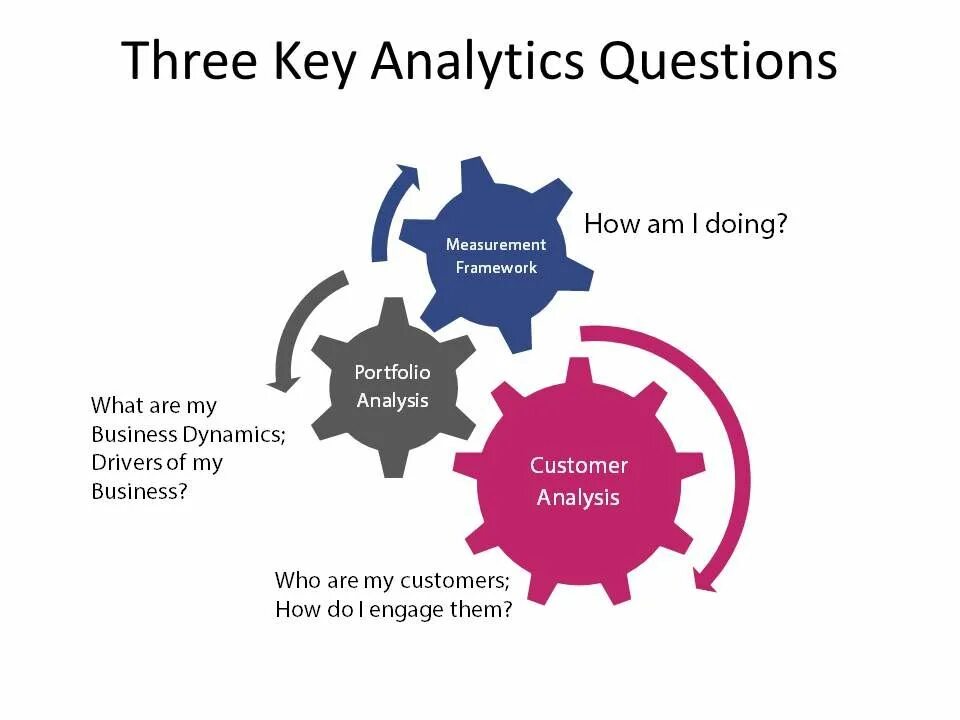 Key Аналитика. Google Interview questions. Interview questions. Predicative Analytics.