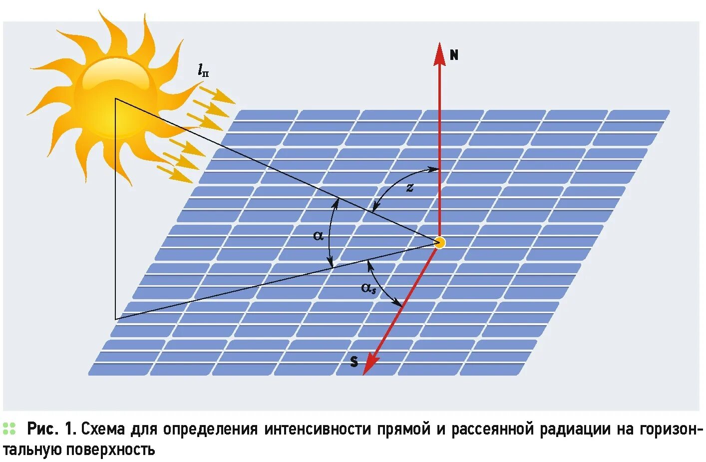 Солнечная радиация. Расчет солнечного излучения. Солнечное излучение на наклонную поверхность. Солнечная радиация схема. Приход солнечной