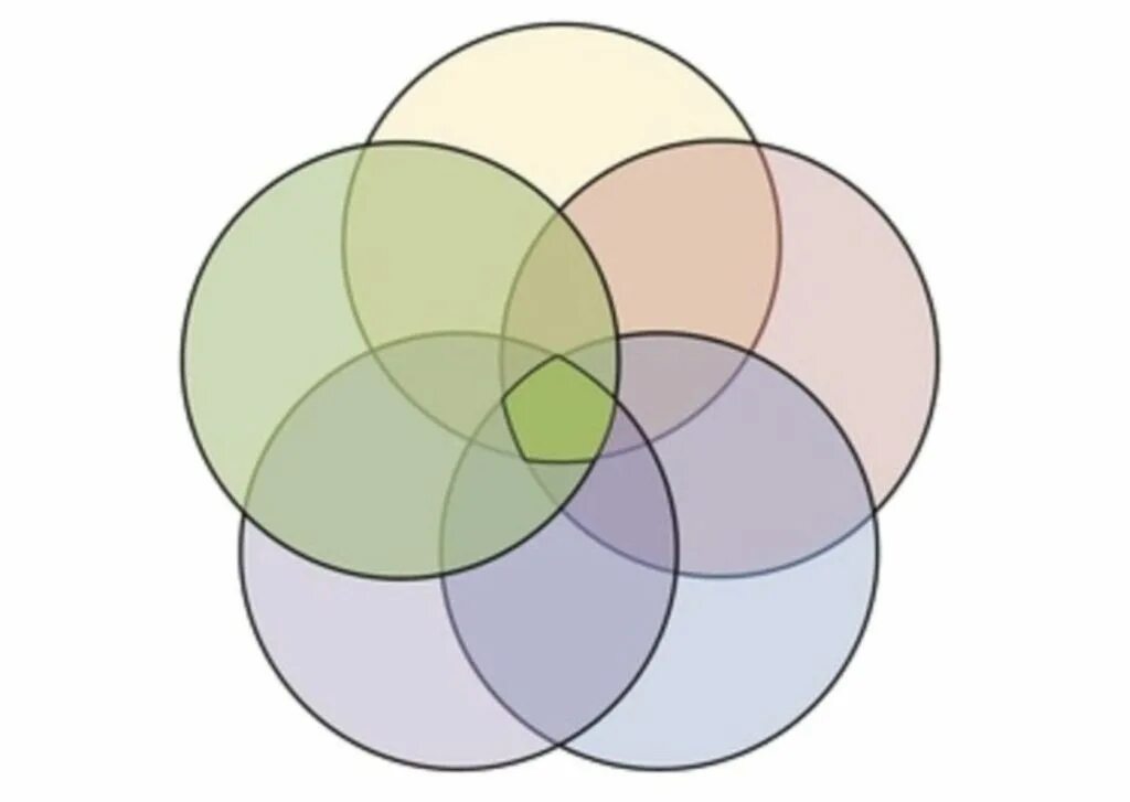 Круги Эйлера 5 кругов. 5 Venn diagram. Venn diagram четыре круга. Диаграмма Венна 5. Все четыре круга одного размера