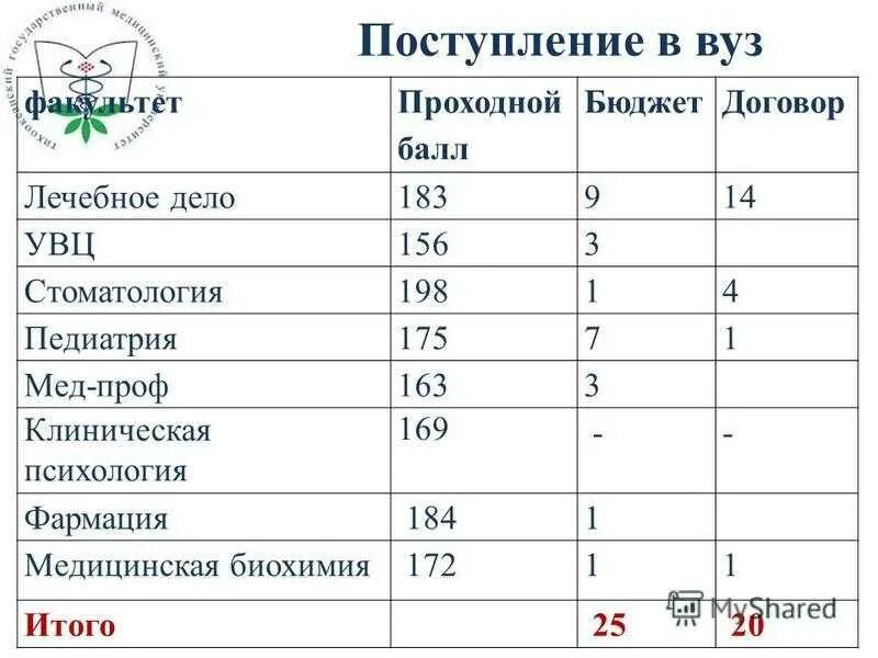 Проходные на бюджет в медицинские вузы. Воронеж мед институт проходной балл 2022. Средний балл на бюджет в вуз. Проходной балл стоматология. Проходной балл на бюджет.