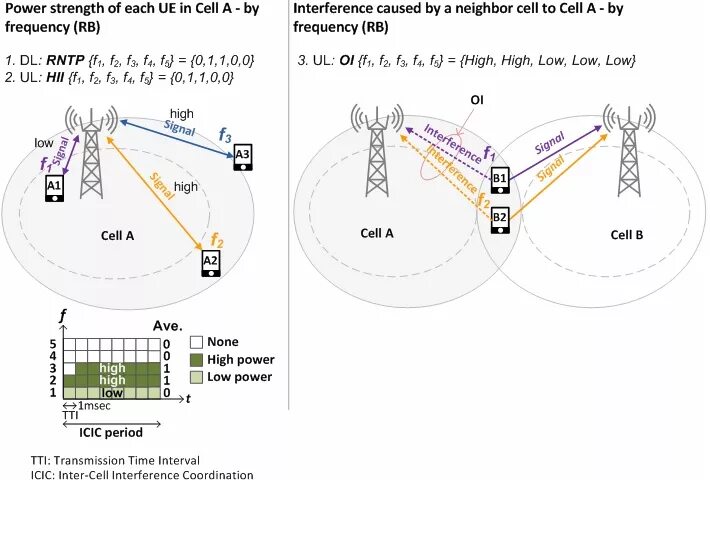 4g технология. Межсотовая интерференция LTE. Power strength. Avoid interference Wireless. Технология 4g