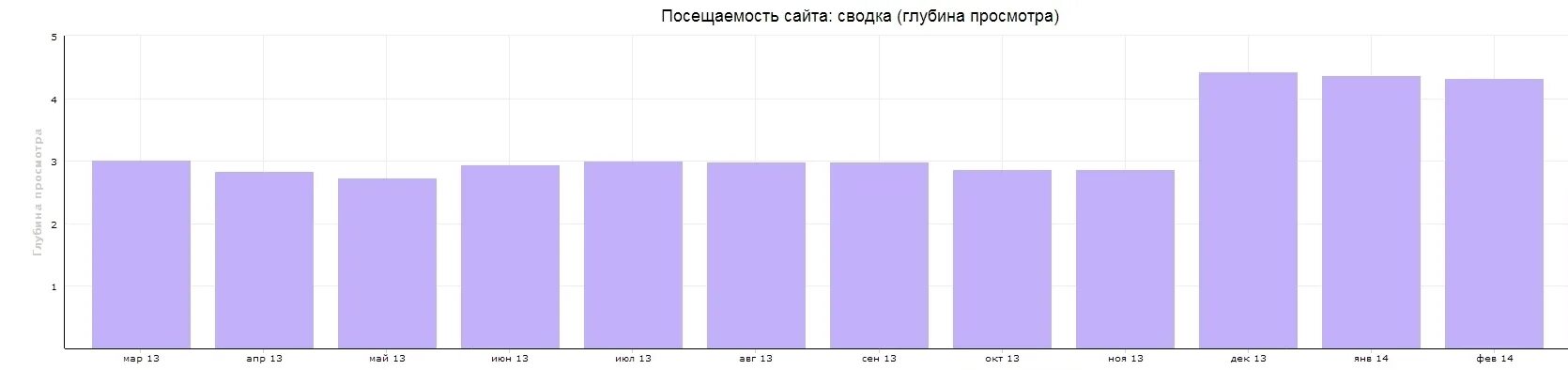 На рисунке показана количество трафика. Посещаемость. Динамика роста трафика сайта. Фон посещаемость. Посещаемость белорусского парка в 2010 году.