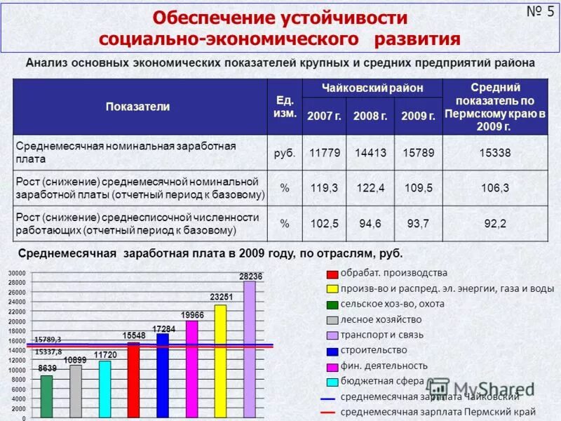 Реализация программы социально экономического развития. Социально-экономические показатели районов. анализ социально-экономического развития. основные показатели социально-экономического развития района. средние экономические показатели.