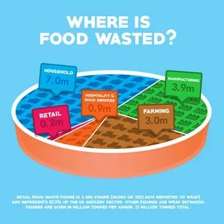 Where is food