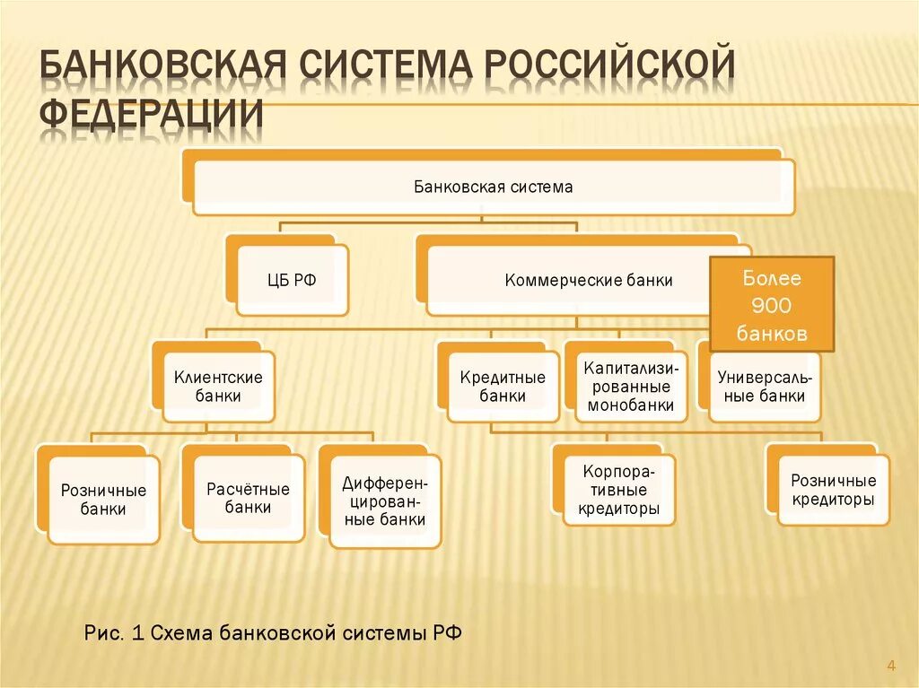 Кредитная система рф уровни. Банковская система схема. Структура банковской системы России. Структура банковской системы РФ схема. Банковская система презентация.