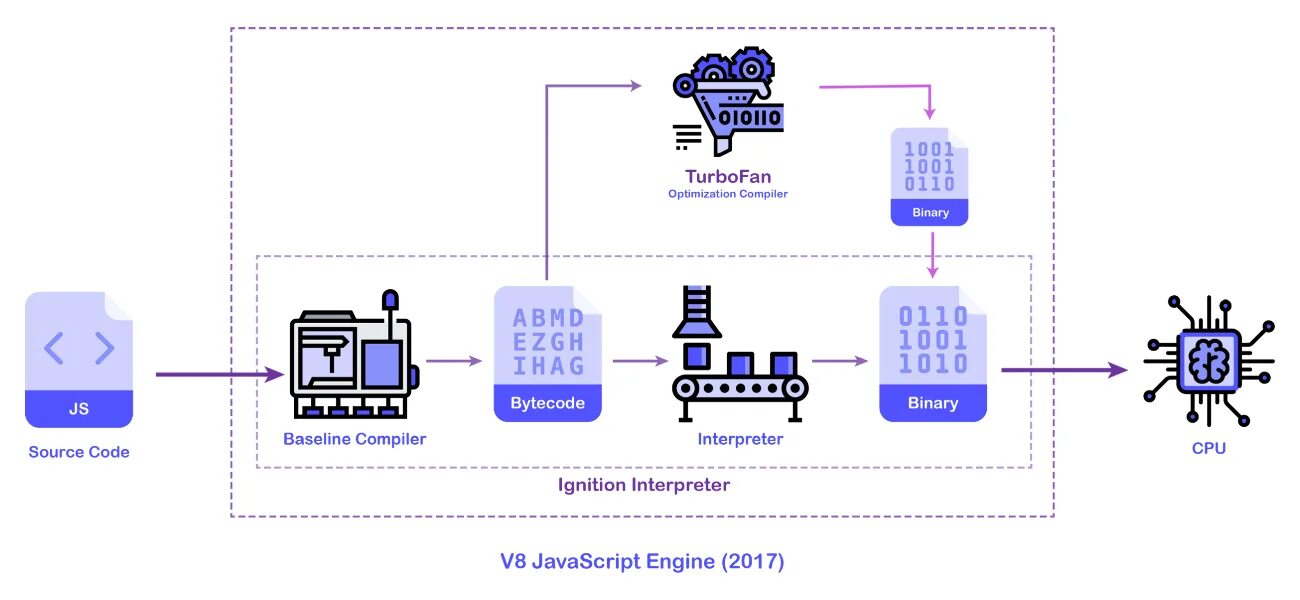 Java engine. Движок js. оптимизация js. оптимизация javascript. what is bytecode.