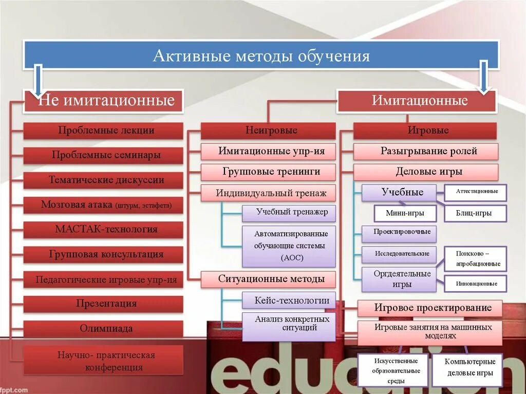 Группа активных методов. Активный метод обучения это в педагогике. Активные методы обучения в педагогике. Виды активных методов обучения. Активные методы обучения это методы.