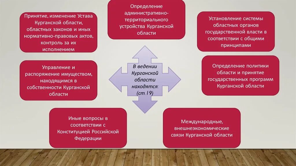 Устав Курганской области. Структура устава Курганской области. Административно-территориальное деление Курганской области. Правительство Курганской области устав. Распоряжение курганской области