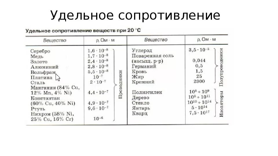 Каково удельное сопротивление. Таблица удельного сопротивления проводников. удельное сопротивление стального провода. удельное сопротивление стальной проволоки. удельное электрическое сопротивление металлов таблица.