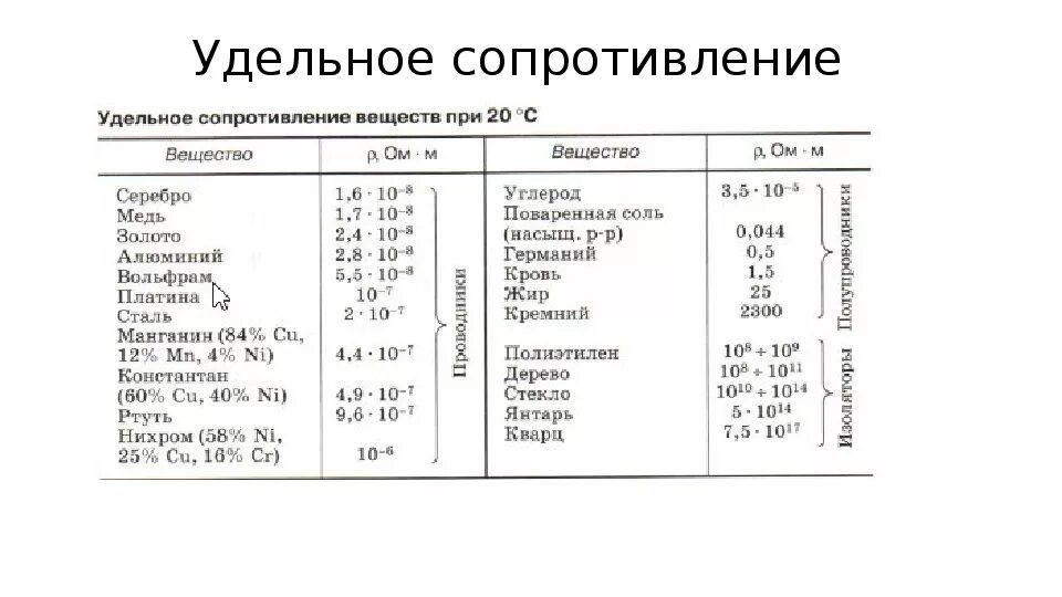 Удельное сопротивление меди ом мм2/м. Удельное сопротивление материалов таблица. Удельное сопротивление алюминия и меди таблица. Удельное электрическое сопротивление стали физика 8 класс.