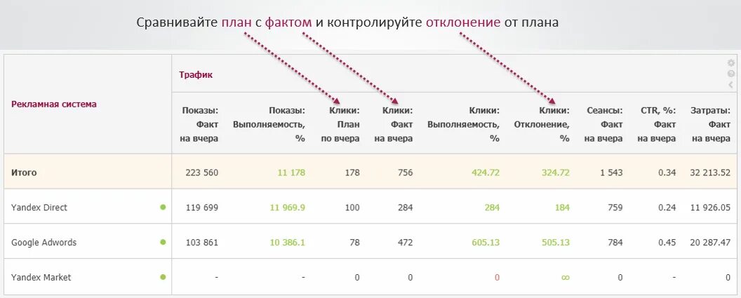 Как посчитать отклонение факта от плана. План факт отклонение. план факт отклонение в процентах. как сравнить план и факт. сравнение план факт.