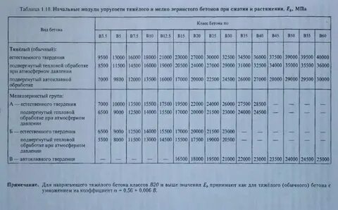 Модуль бетона
