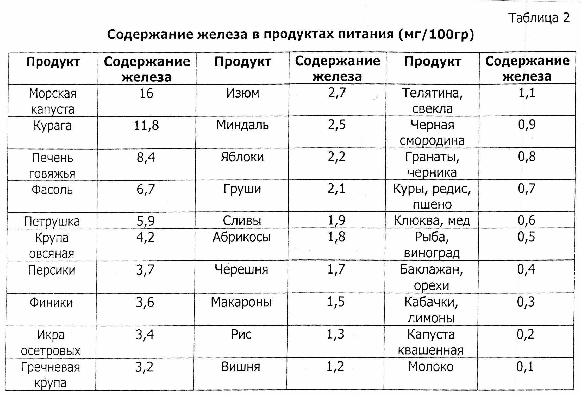 Печень содержит железо. Количество железа в продуктах таблица. Продукты содержащие железо в большом количестве список таблица. Продукты содержащие железо таблица. Продукты содержащие много железа таблица.