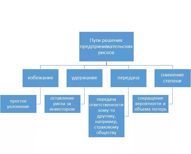 Методы управления рисками снижение