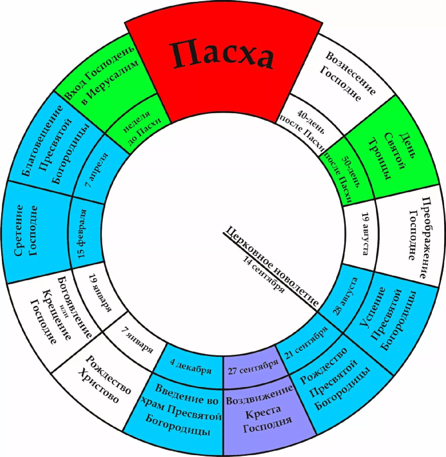 Круг событий 4. Годовой круг богослужения в православной церкви схема. Двунадесятые праздники православной церкви круг богослужения. Богослужебный круг православной церкви схема. Суточный богослужебный круг православной церкви.