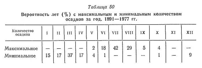 Сахара сколько осадков. Таблица осадков за год. Максимальный суточный слой осадков за дождь. Расчетный суточный максимум осадков\. Максимальный суточный слой осадков 1 обеспеченности.