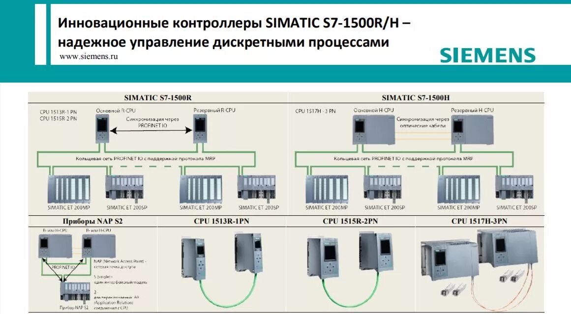 Резервированный контроллер S7-1500R/H производства Siemens Новости ЭТМ iPRO