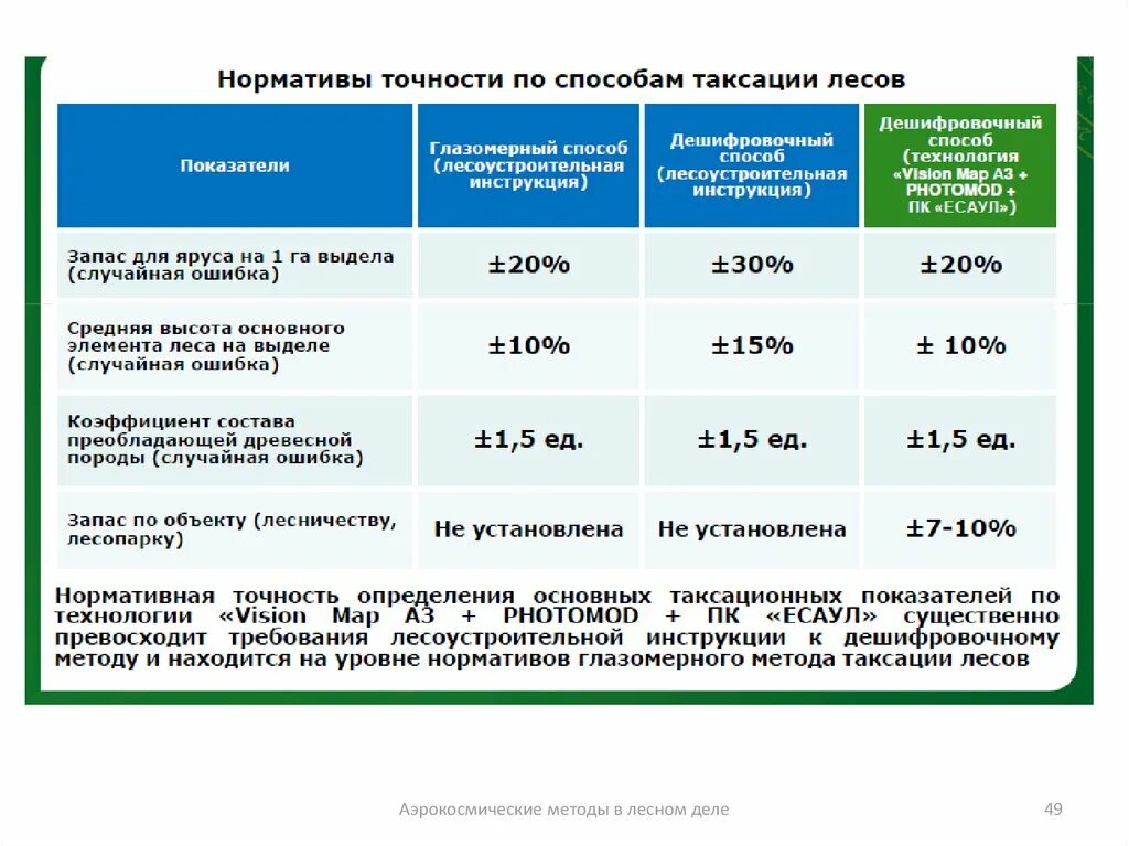 Ошибки в таксации. Дешифровочный способ таксации леса. метод таксации лесов. методы лесной таксации. аэрокосмические методы в лесном деле.