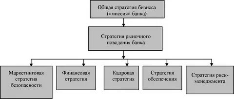Структура стратегий развития