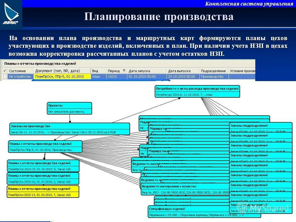 Отдел управления производством. Планирование производства. Отдел планирования производства на предприятии. Планирование в системе управления. Структура отдела планирования.