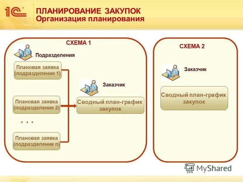 процесс закупочной работы. план управления закупками проекта. этапы планирования закупок. планирование и организация закупок товаров. схема закупок на предприятии.