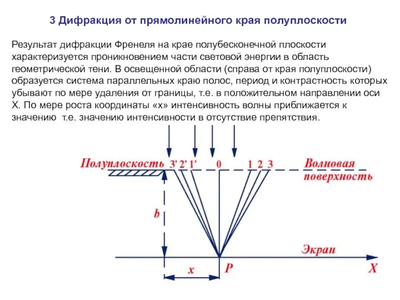 Объяснение дифракции