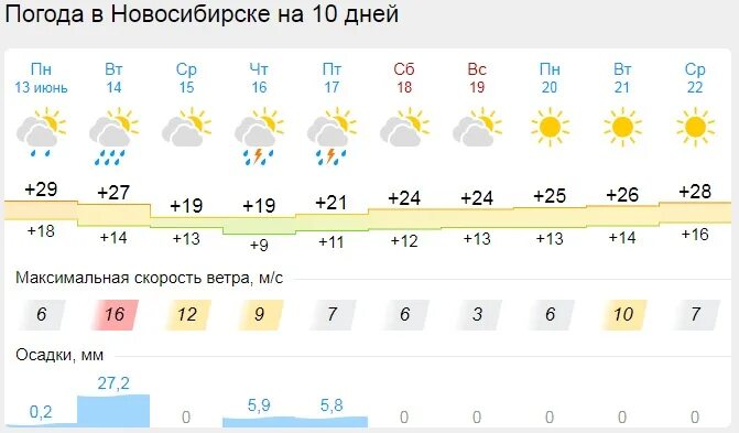 Погода новосибирская сумы. Погода в Новосибирске. Климат Новосибирска. Погода в Новосибирске на июнь. Погода в Новосибирске на 14 дней.